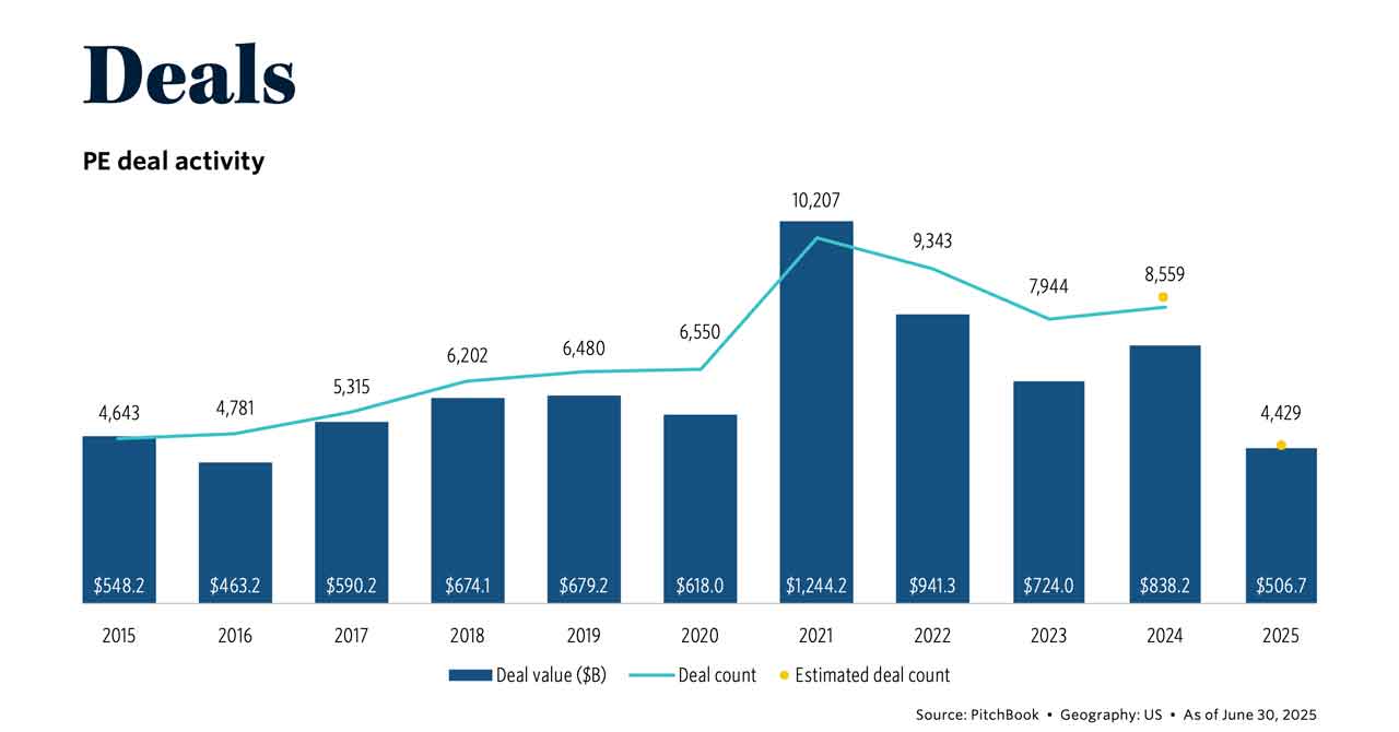 US private equity deal activity from 2015 to 2025, showing annual deal values and transaction counts based on PitchBook data.